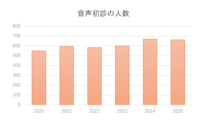 オレンジグラフ